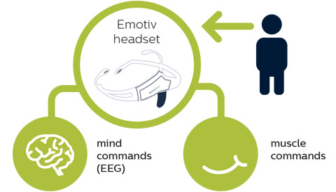 L&rsquo;utilisateur envoie des commandes c&eacute;r&eacute;brales