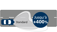 Ultinon Pro9200 LED Performance du faisceau