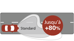 Ultinon Classic LED Performance du faisceau