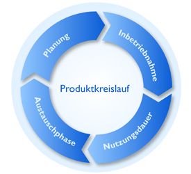 Produktkreislauf image