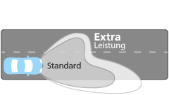 Ultinon Pro3022LED Lichtleistung