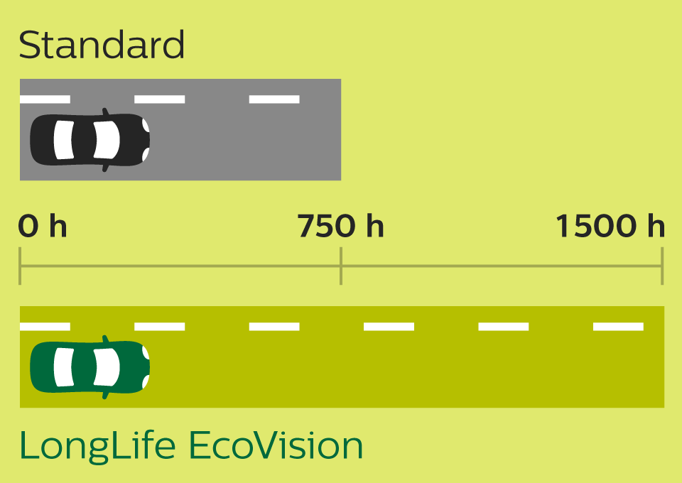 Longlife Ecovision Dur&eacute;e de vie