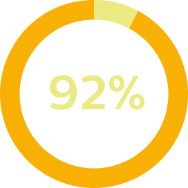 Grand graphique circulaire 92&nbsp;%